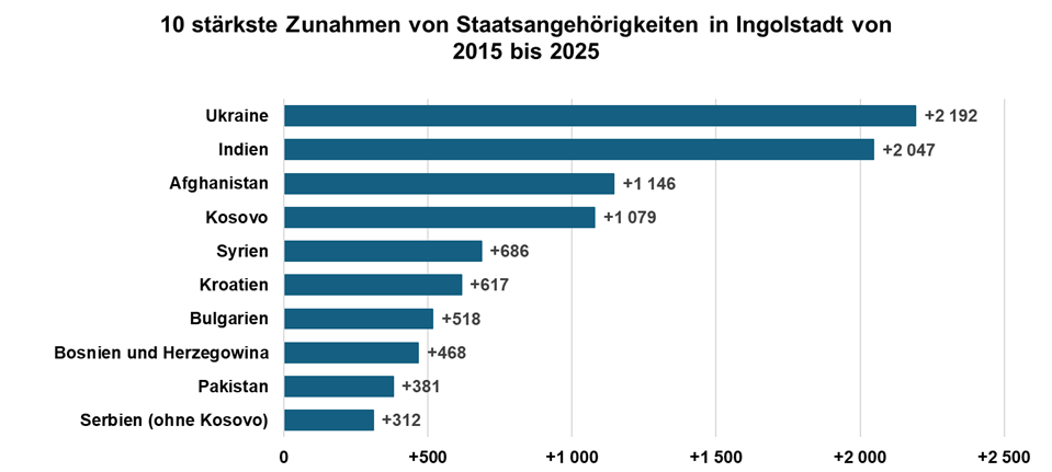 Diagramm Top 10 stärkste Zunahmen von Staatsangehörigkeiten in Ingolstadt von 2015 bis 2025